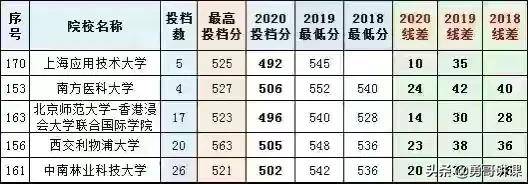 新疆本科大学的最低录取分数线和最低排名，大家一定要认真看看