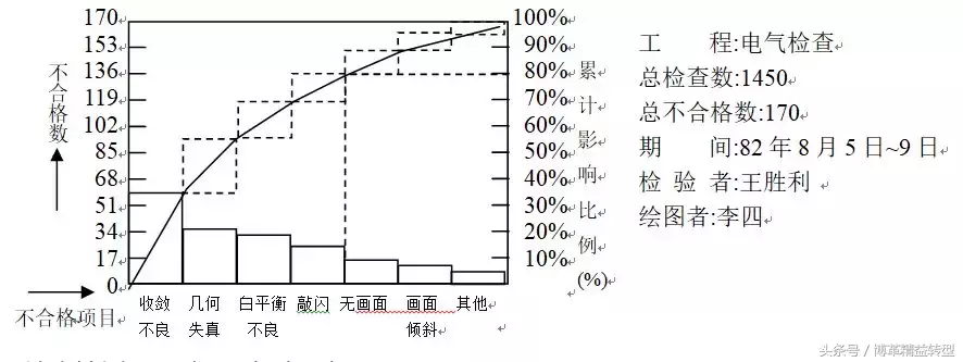 数据管理“柏拉图”的绘制与注意事项