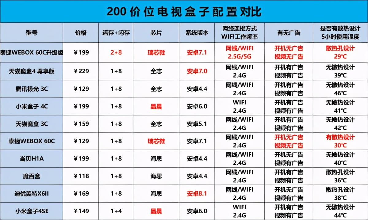 周哥推荐：2021网络机顶盒哪个好？买这5款准没错