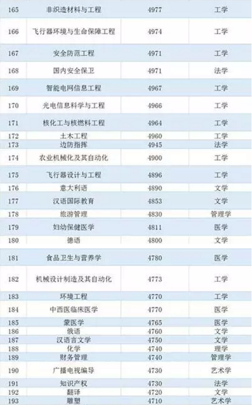 中国236个专业平均薪酬大排行