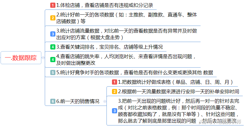 电商运营助理工作内容及每日工作安排运营指导