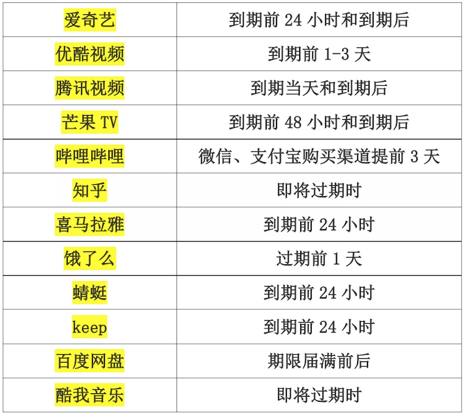 B站回应提前3天扣款上热搜，实测显示多平台自动续费套路多