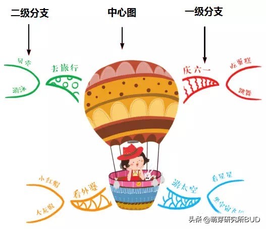 思维导图的好处你知道吗？3个关键让孩子学会画思维导图