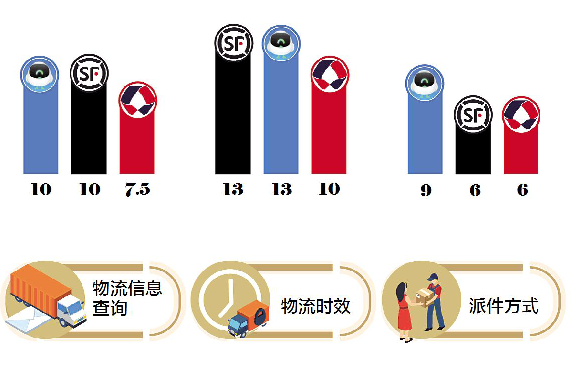 评测五大快递平台：上门取件1小时成标配，菜鸟裹裹寄件时效最佳