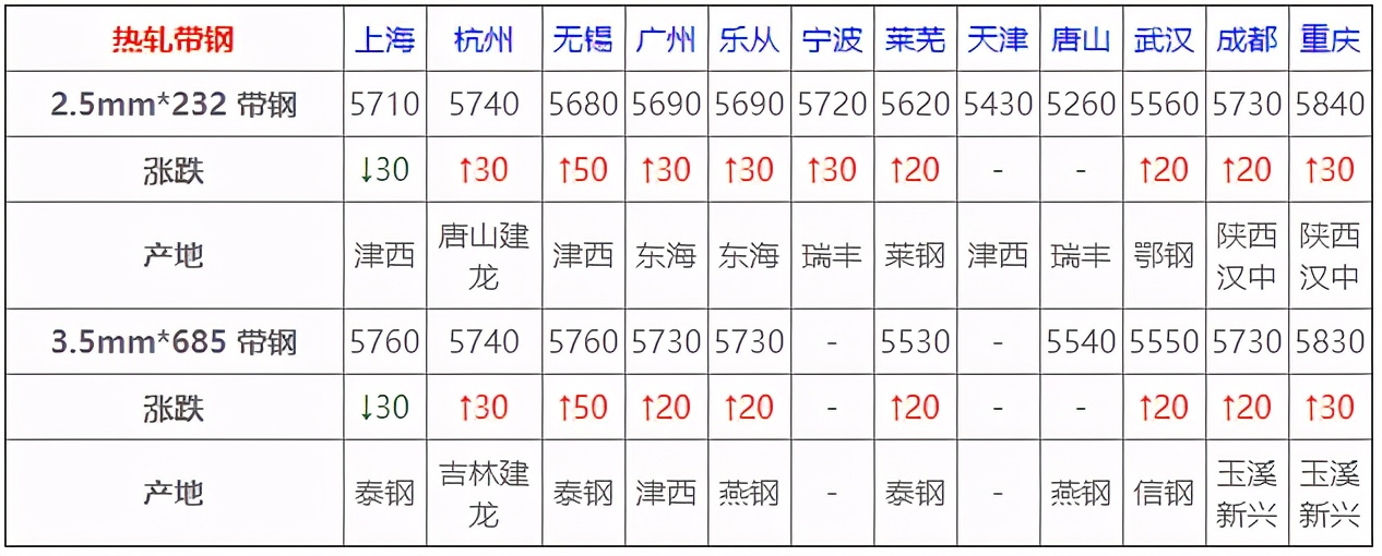 4月29日全国钢材实时价格