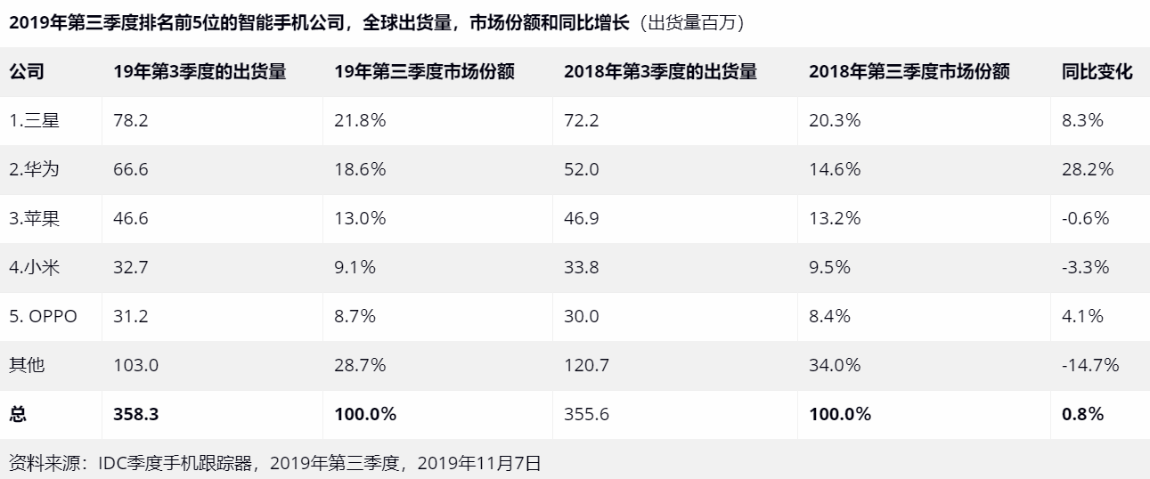 麒麟710F+4800万后置三摄：华为Y9s海外上市，售价1600元