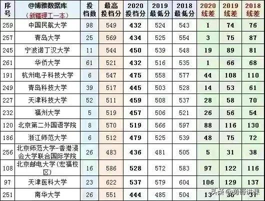 新疆本科大学的最低录取分数线和最低排名，大家一定要认真看看