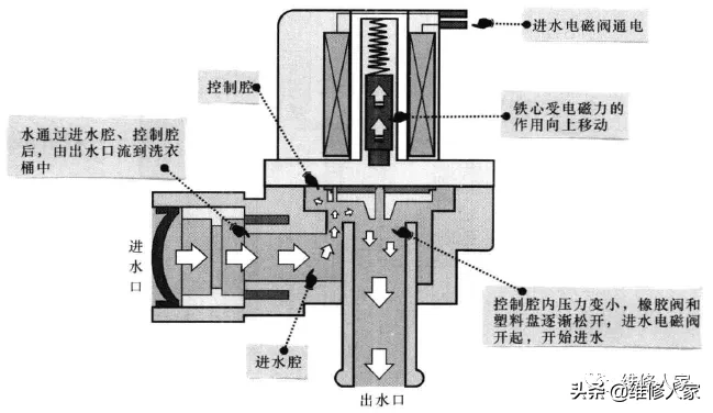 波轮式洗衣机进水电磁阀的结构原理与检修