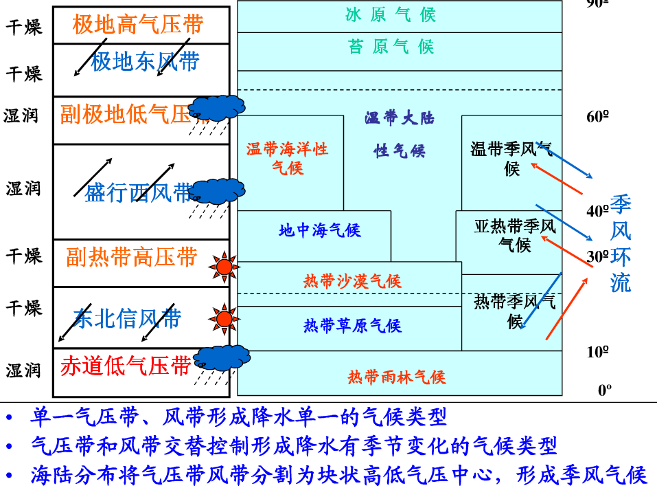 地理必修一知识结构框架图