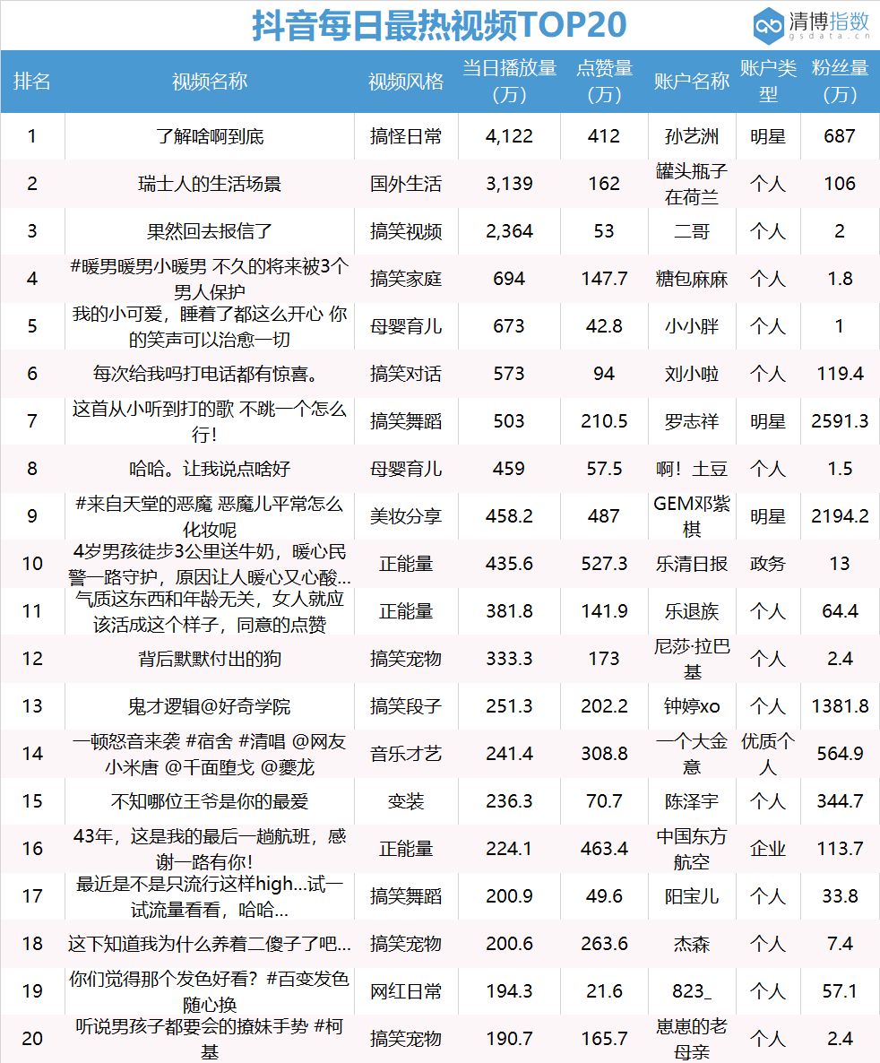 看完抖音最热榜单排名，我发现了这些秘密……