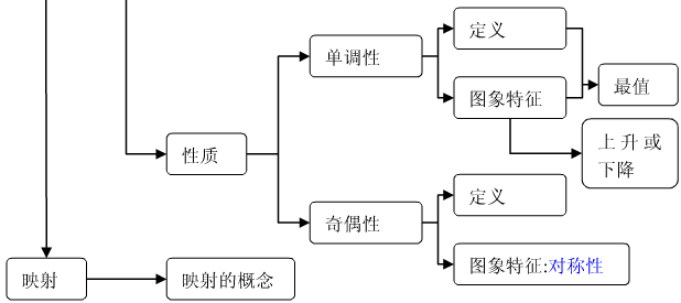 数学必修一知识结构框架图