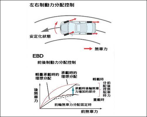 ABC防抱死，制动力分配，刹车辅助，牵引力控制，ESC是什么意思？