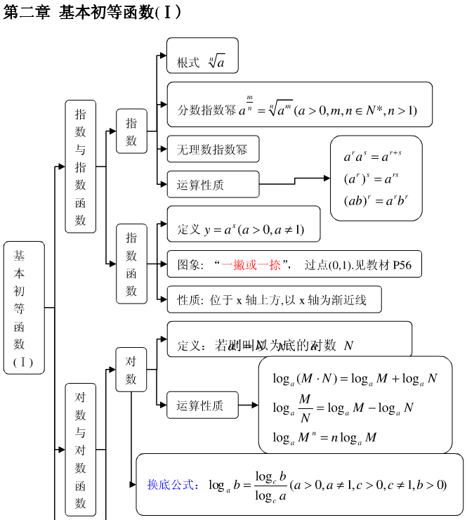 数学必修一知识结构框架图