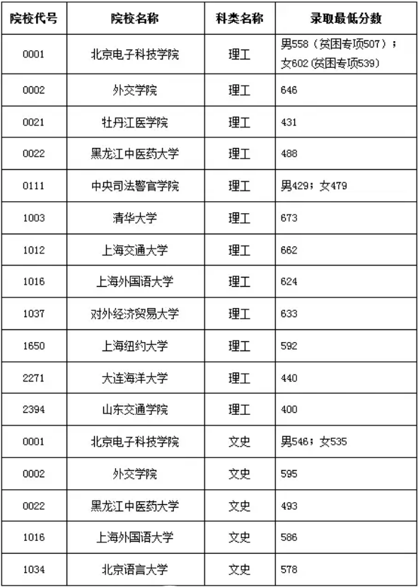 2018年部分高校本科提前批院校录取最低分数线