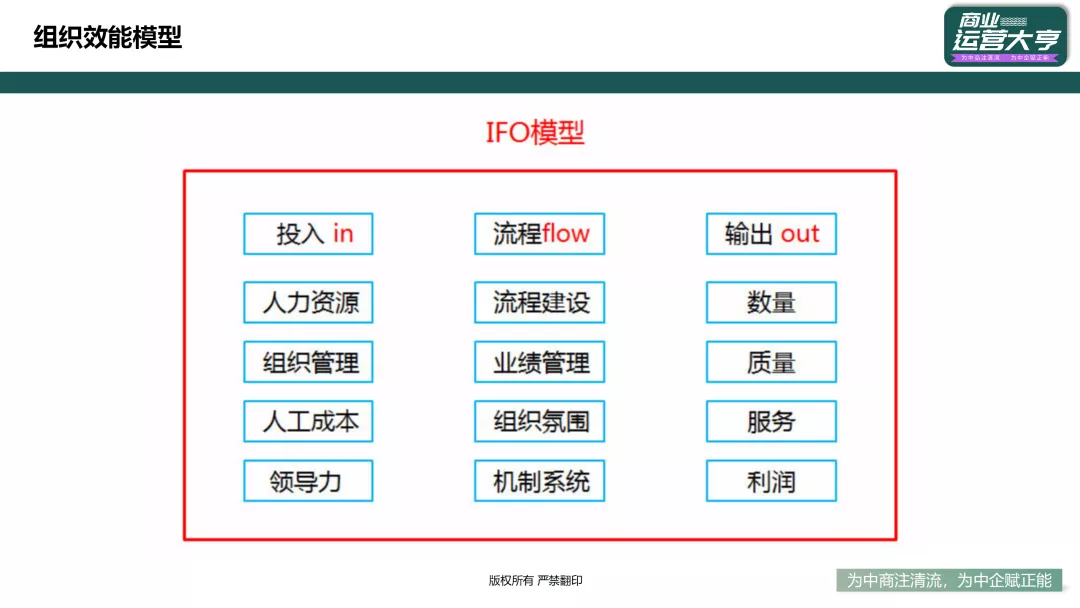 优化组织的目的就是提高效率，三个维度解读组织效能