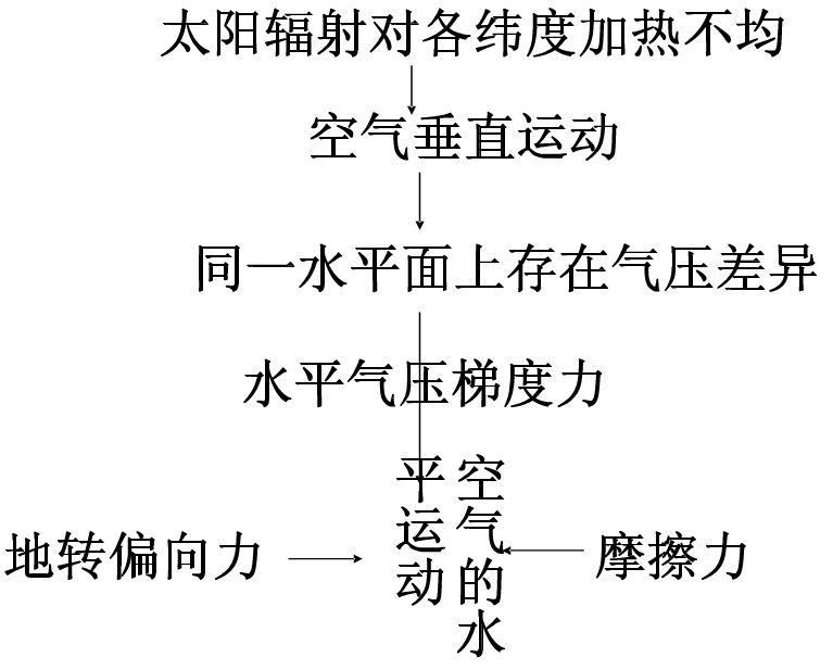 地理必修一知识结构框架图
