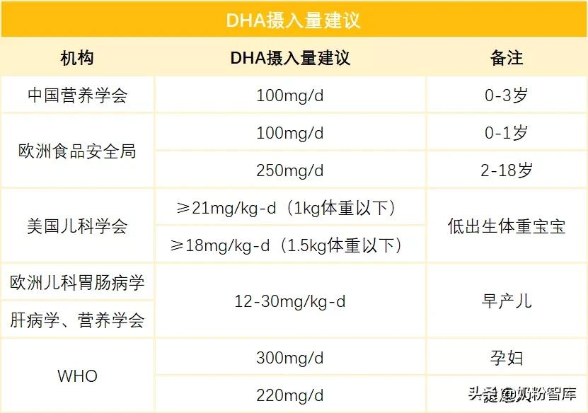 神奇的DHA，作用这么好！究竟怎么选？