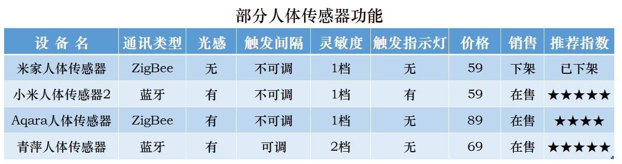 「上」智能家居入门篇-人体传感器该怎么用？