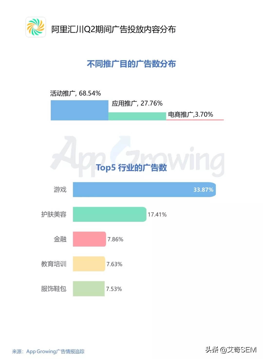 Q2广告投放有哪些趋势？5大主流移动广告平台投放洞察