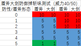 怪物猎人世界：对各武器盾牌防御后掉血、掉耐的数据分析