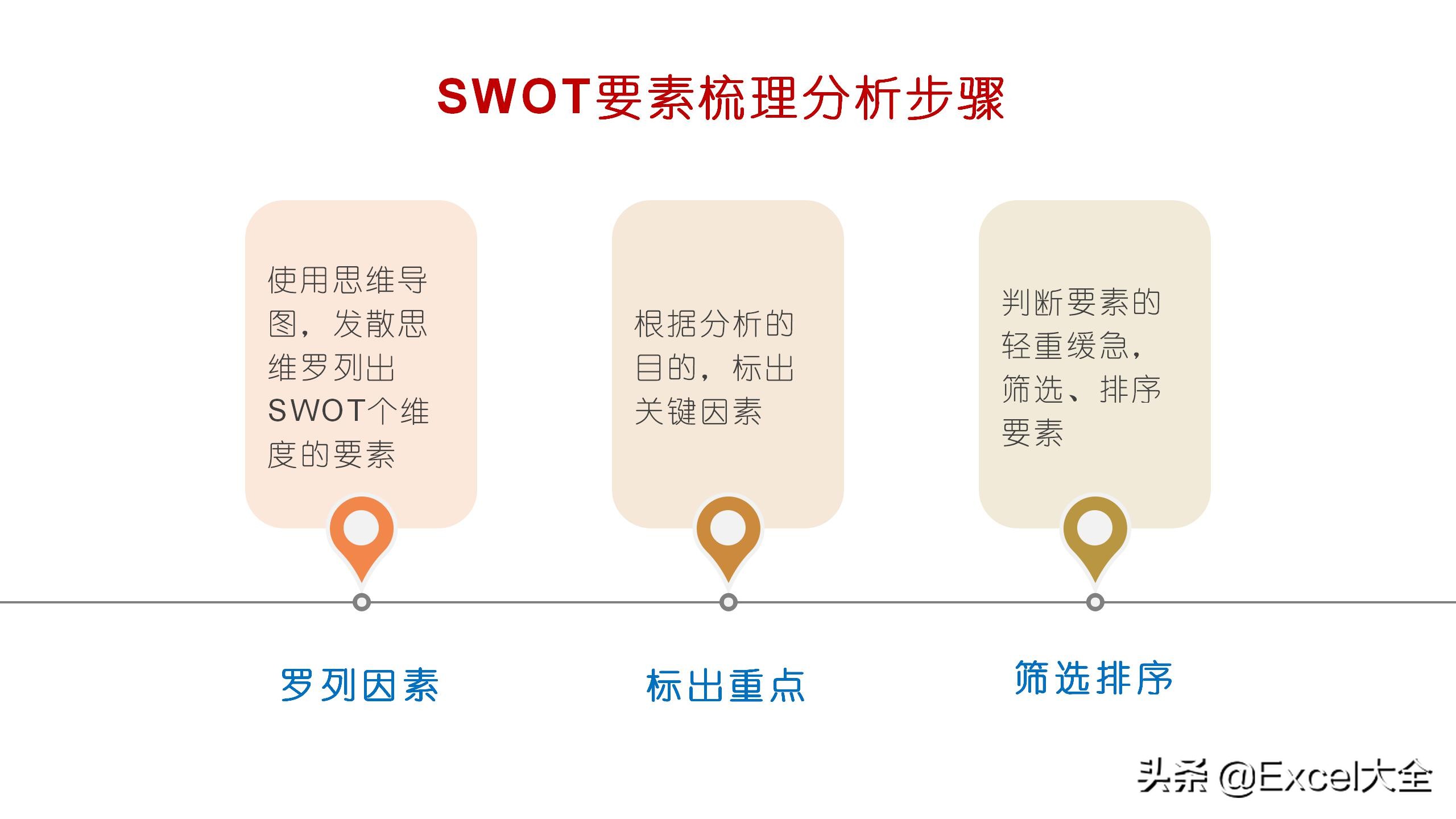 24页PPT：用SWOT模型自我分析迭代，知己知彼，百战不殆