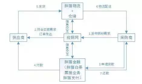 供应链金融五大模式分析与举例