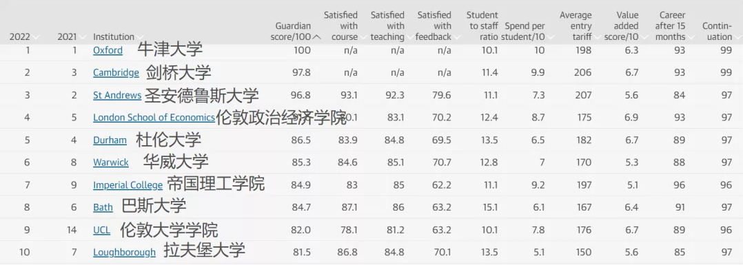 重磅！英国卫报发布2022年英国大学排名