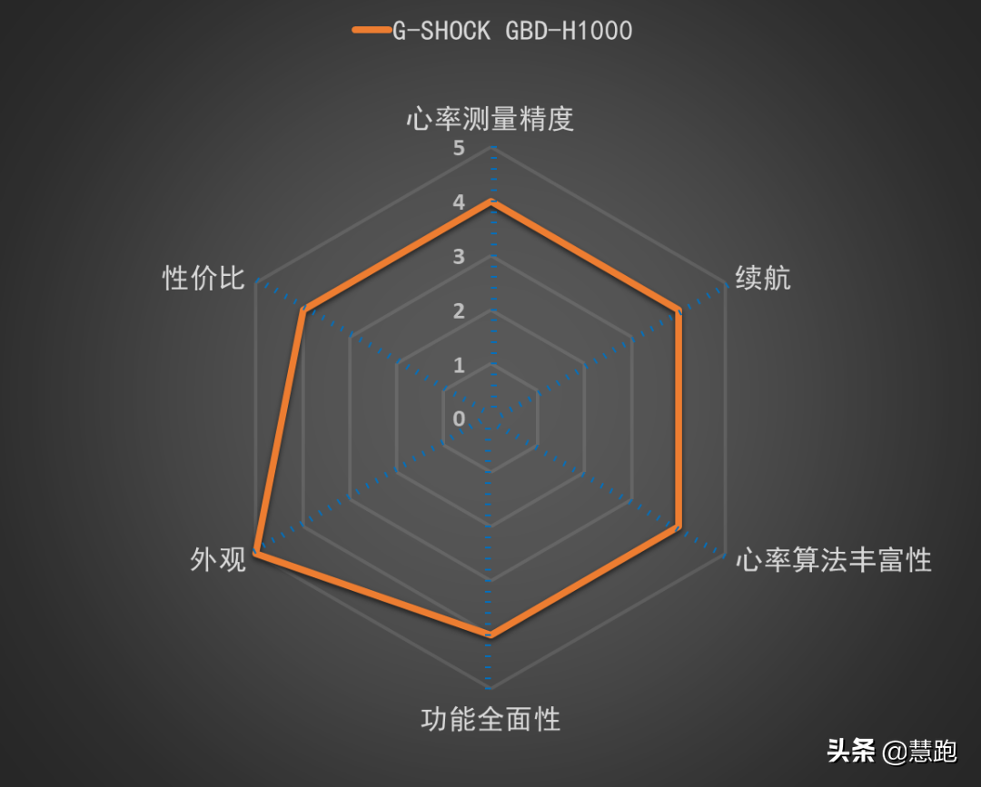 跑表选择困难症？最值得推荐的10款跑步手表