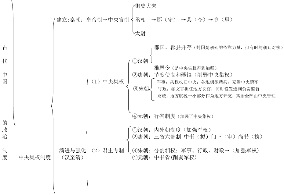 历史必修一知识结构框架图