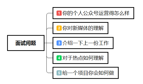 这5个运营面试技巧，让你完美“邂逅”HR