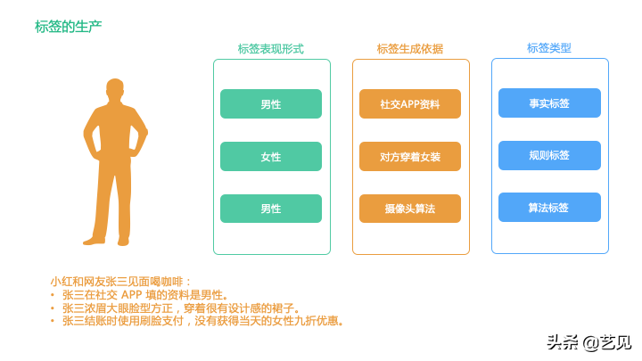 还没理解用户标签体系？看这篇就够了