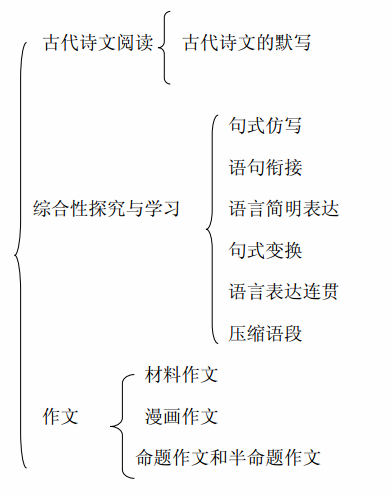 语文必修一知识结构框架图