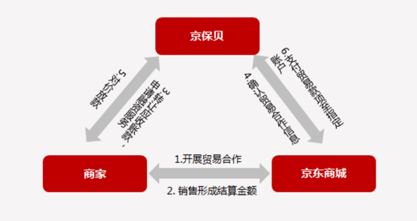 供应链金融五大模式分析与举例