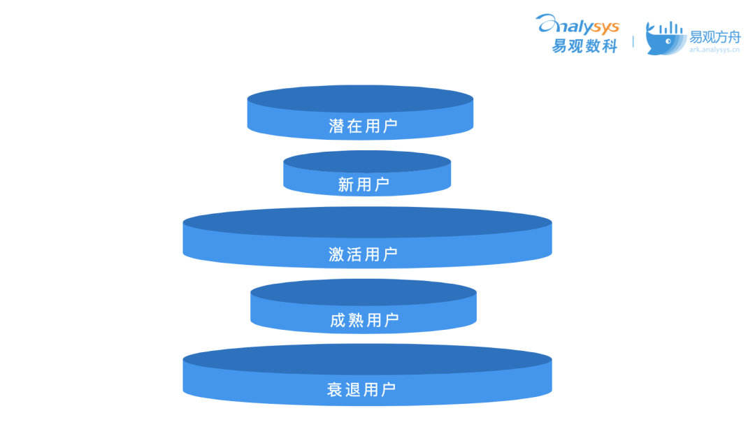 如何基于用户分层构建运营策略？3种模型+1个思路