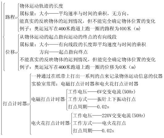 物理必修一知识结构框架图