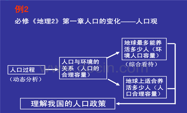 高中地理必修二知识结构框架图