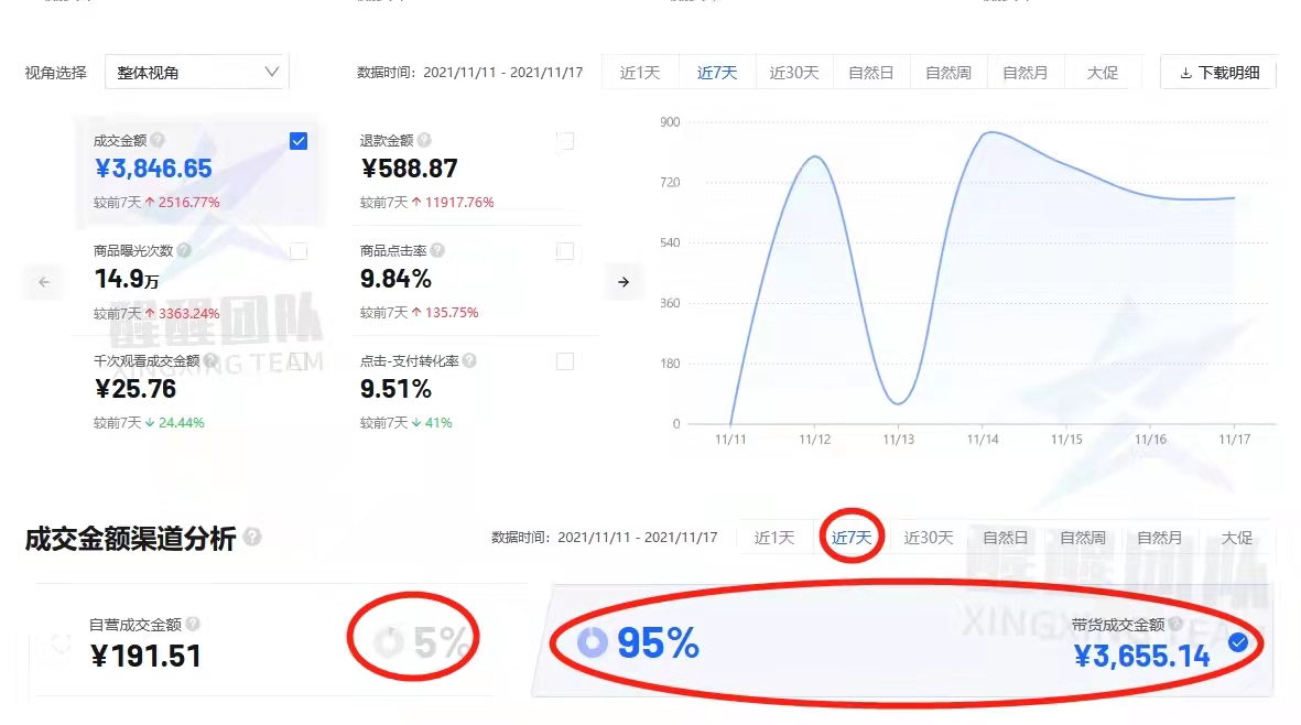 做抖音小店需要自己直播吗？没有货源可以做吗？小白提问