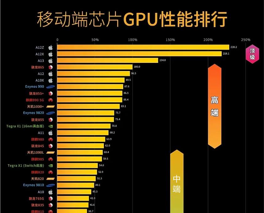 移动处理器CPU、GPU性能对比，苹果太强，高通第2，华为稍逊色