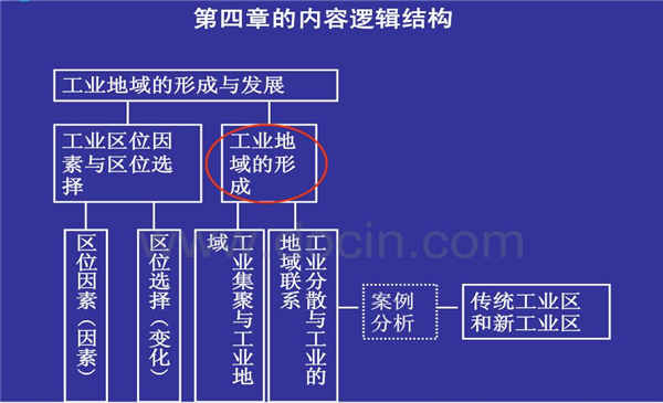 高中地理必修二知识结构框架图