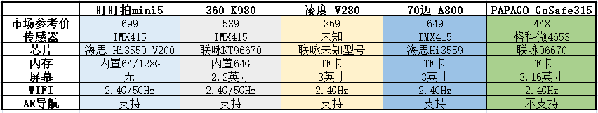 2021行车记录仪怎么选？五款市售主流4K产品推荐