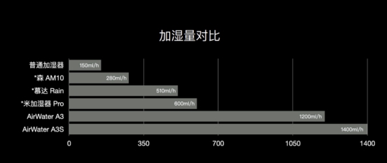 3款秒新加湿器全面对比，看完就知道怎么选了