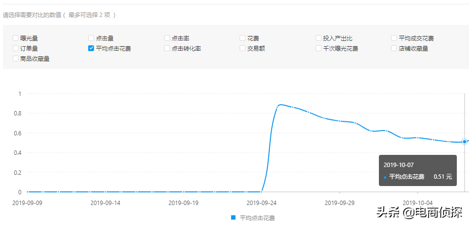 拼多多我用白车1.0玩法，场景推广7天卖出4620单成交花费降低一半