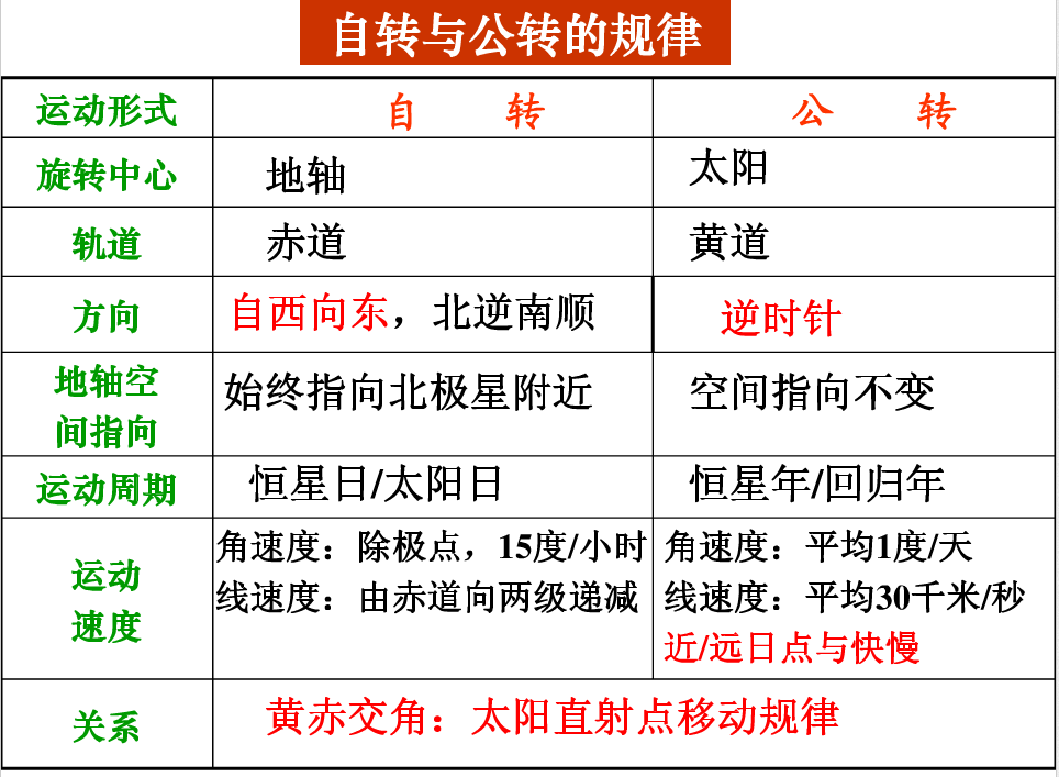 地理必修一知识结构框架图