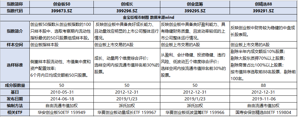 开年一直涨，火热的创业板还能不能上车？4只创业板指数基金对比