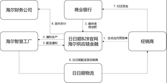 供应链金融五大模式分析与举例