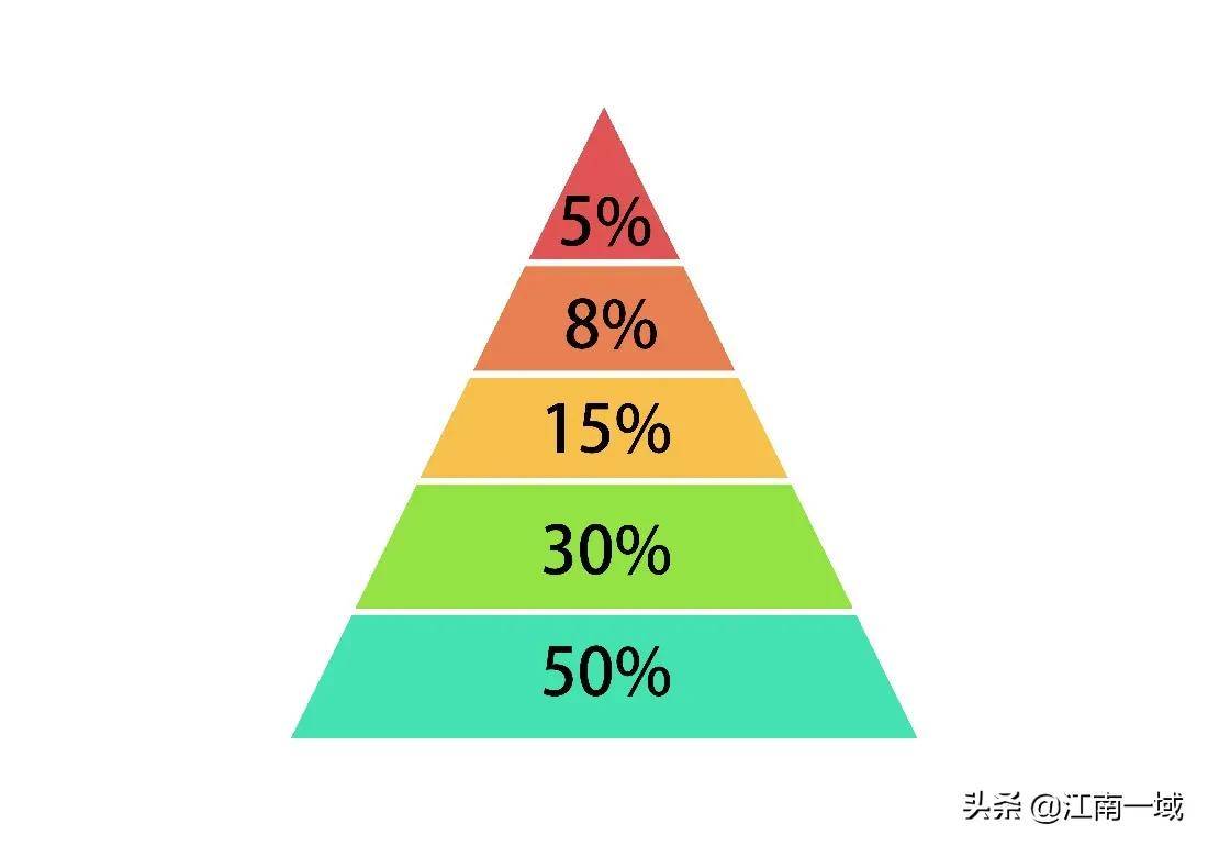 仓位管理——炒股的终极艺术