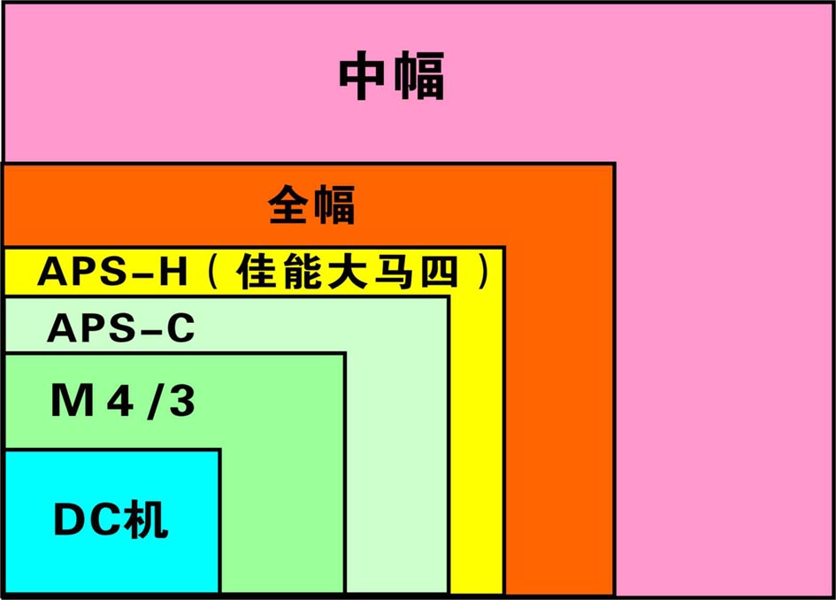 APS画幅和全画幅，没那么难理解，都在这里了！