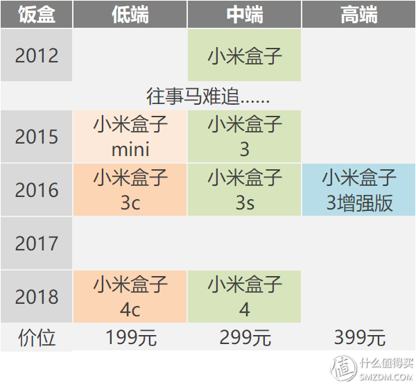 反常规的产品迭代！小米盒子4与小米盒子3增强版对比评测