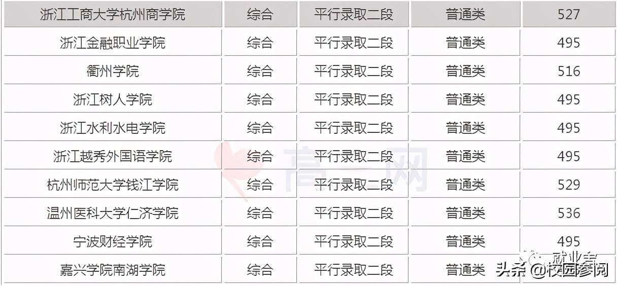 2021浙江二本大学排名及分数线