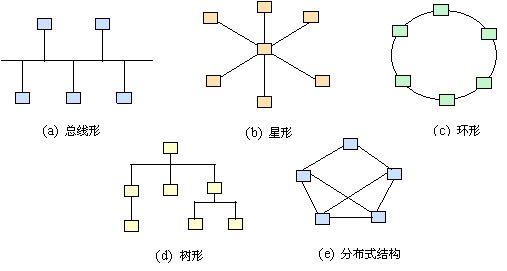 星型、总线型、环型、树型、分布式网状拓扑结构